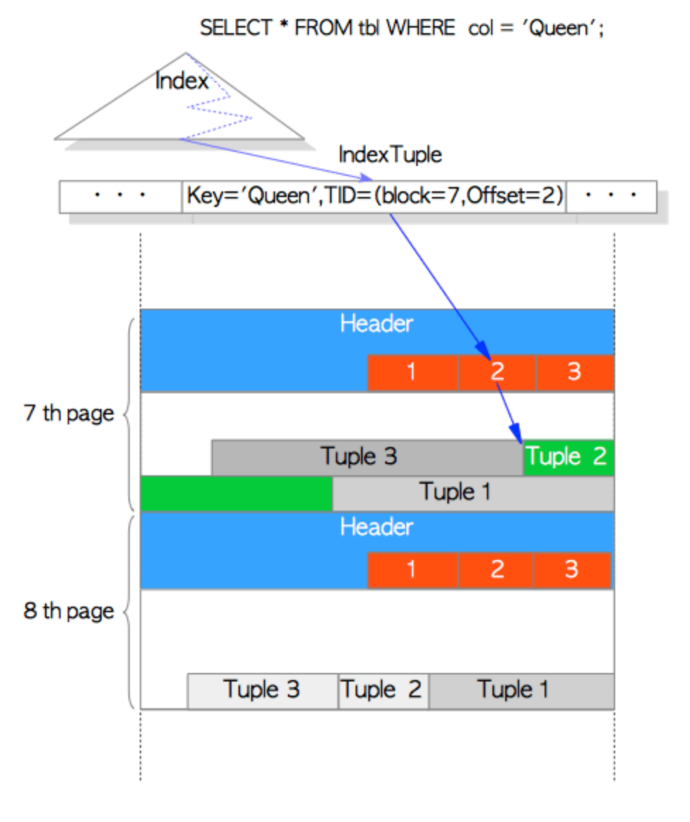 PostgreSQL Indexes